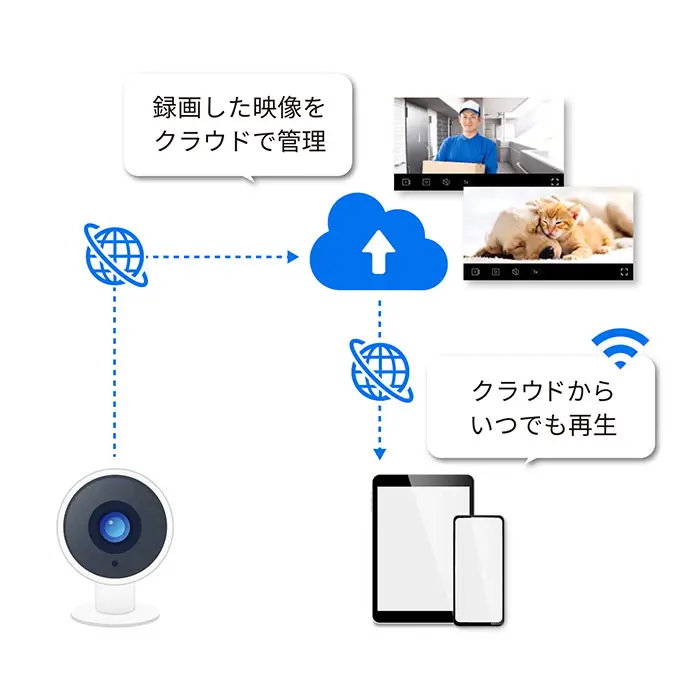 クラウドサーバ保存