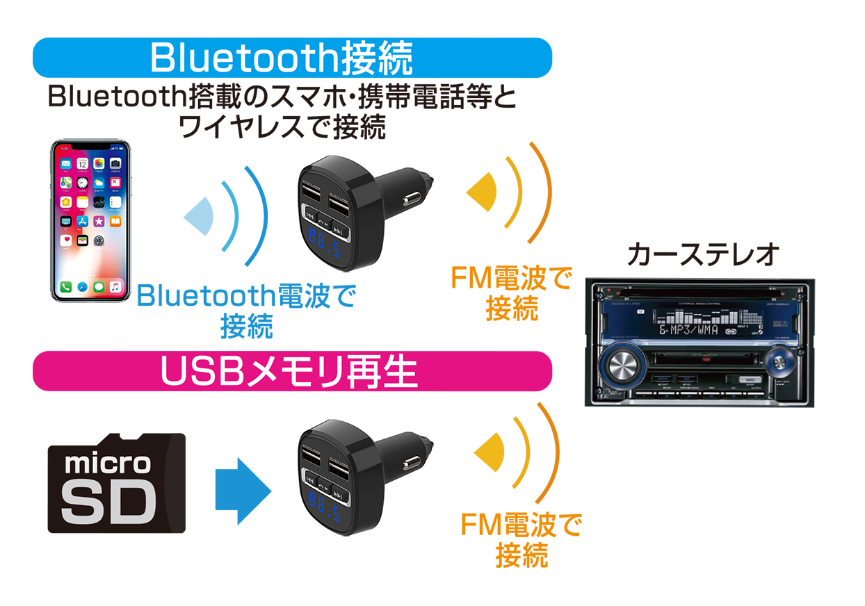 Bluetooth FMトランスミッター フルバンド USB2ポート4.8A 